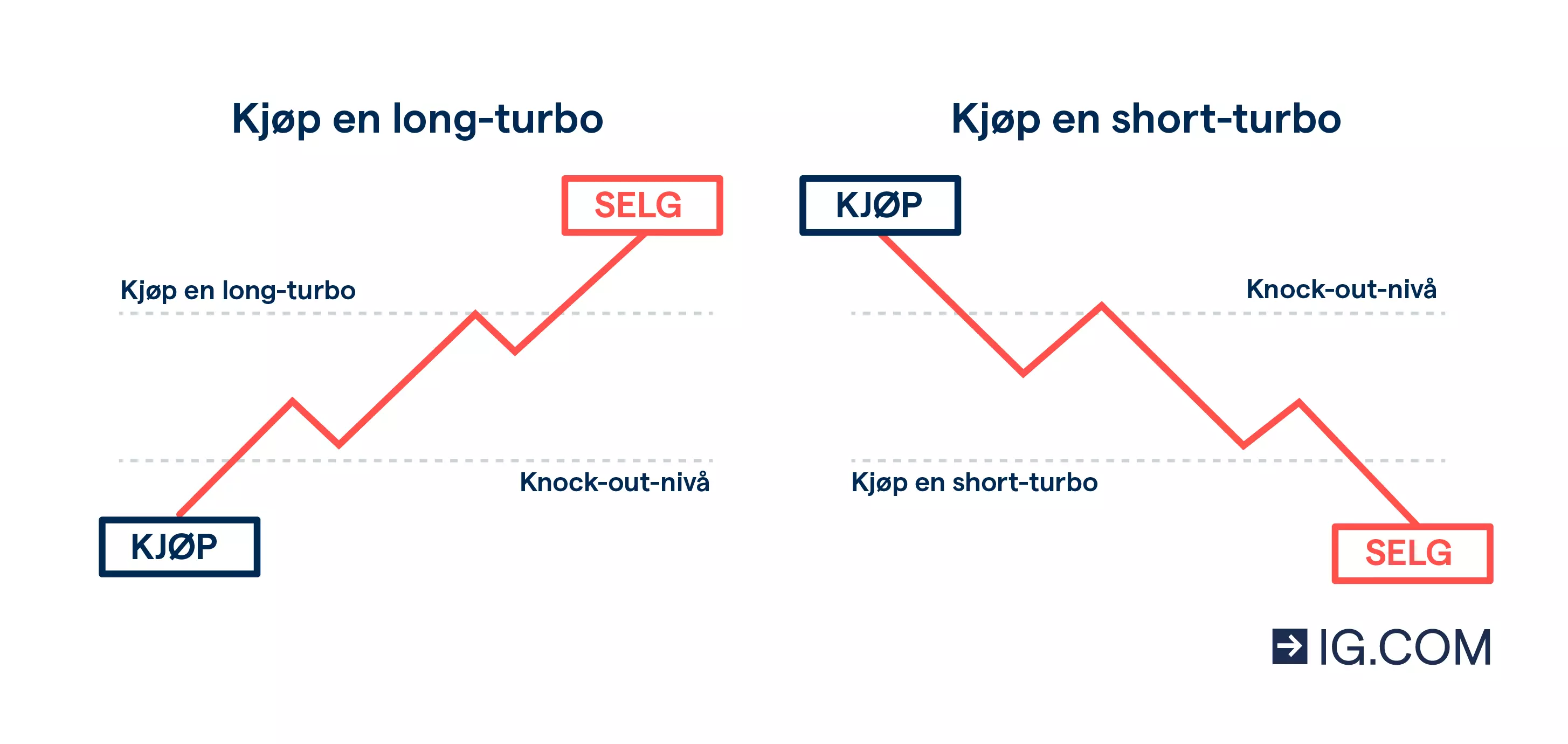 To diagram som viser hva som skjer nåt du kjøpet en lang og en kort turbowarrant, med knock-out-nivåene for begge.